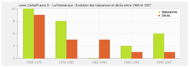 La Pommeraye : Evolution des naissances et décès entre 1968 et 2007